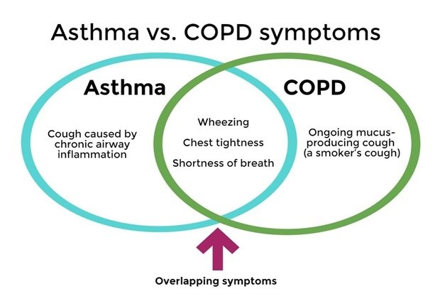 آسم و COPD: تفاوت ها و شباهت ها